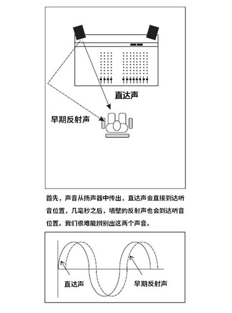 房間回音|聲學知識